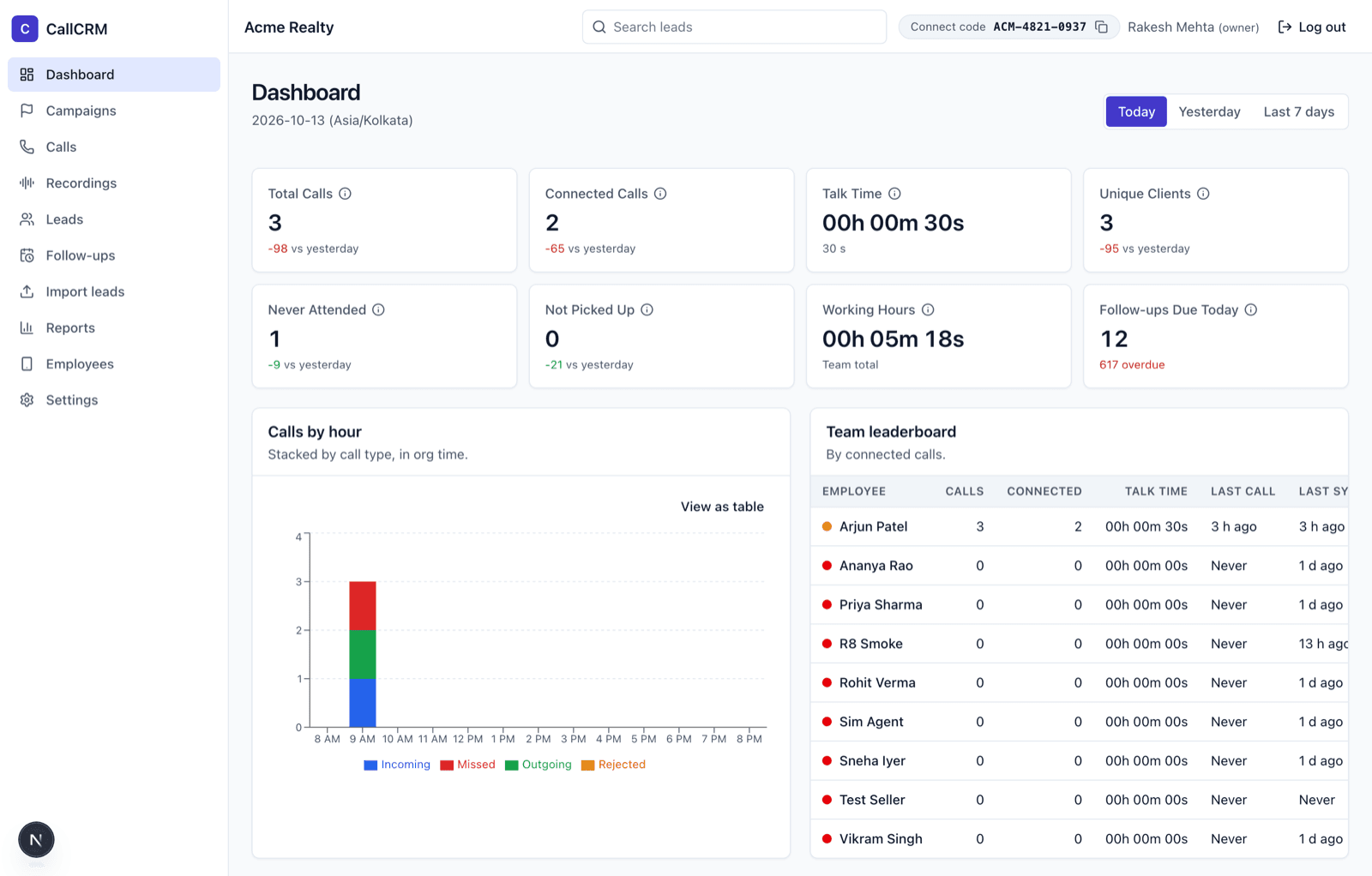 The CallCRM dashboard: today's calls, connected calls, talk time, the team leaderboard and recent calls